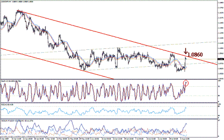 التحليل اليومي للعملات - الرسم البياني  لزوج الفرانك السويسري مقابل الدولار
